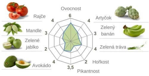 Mapa chutí a vůní prémiového olivového oleje Casas de Hualdo Arbequina